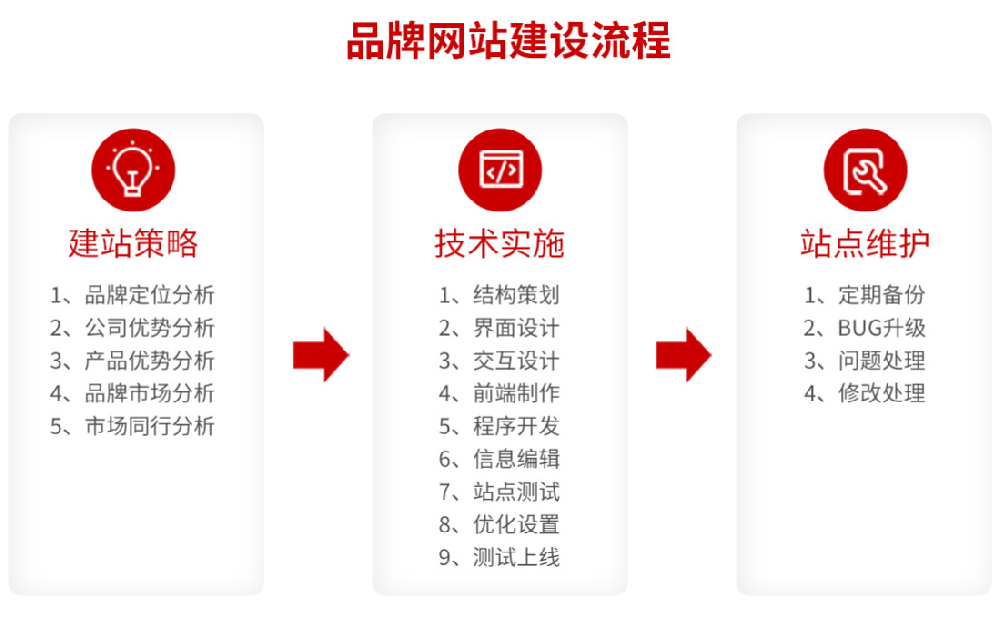 品牌網(wǎng)站建設(shè)實(shí)施流程，品牌網(wǎng)站建設(shè)實(shí)施標(biāo)準(zhǔn)