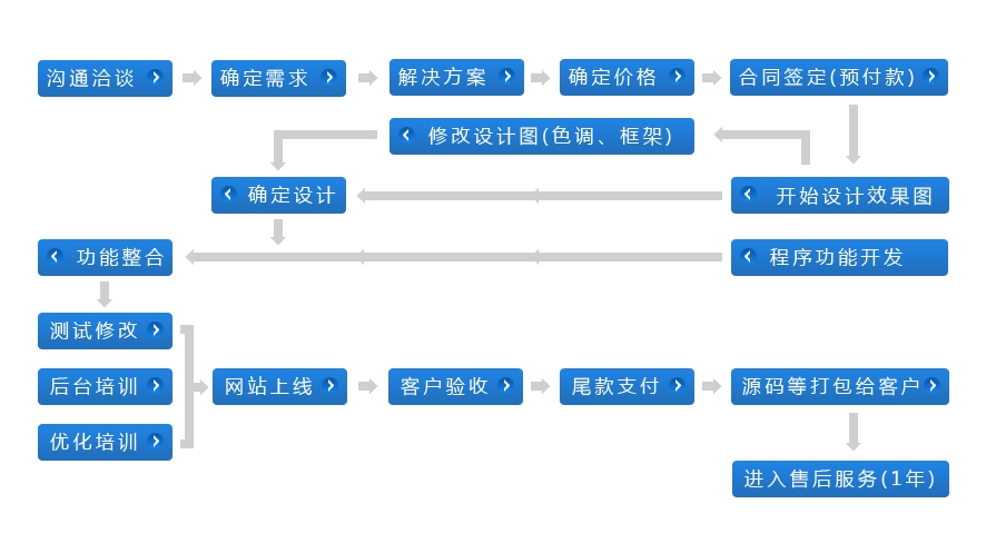 設(shè)計(jì)定制網(wǎng)站的步驟有哪些？