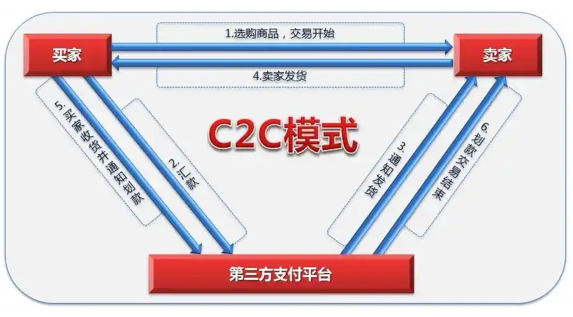 C2C是什么意思？詳解C2C電子商務模式的優(yōu)缺點、盈利方式