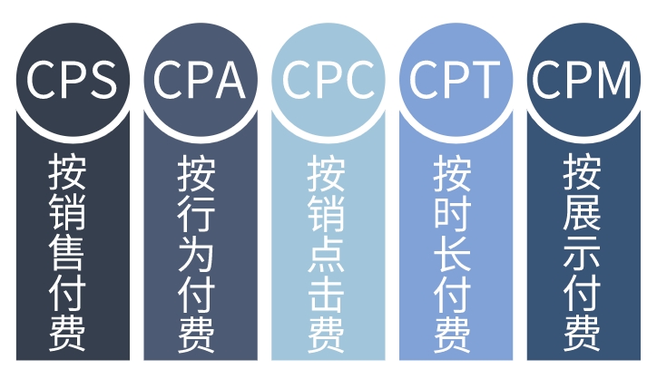 CPS廣告是什么意思？詳解CPS廣告計算公式、適用場景、優(yōu)點及缺點